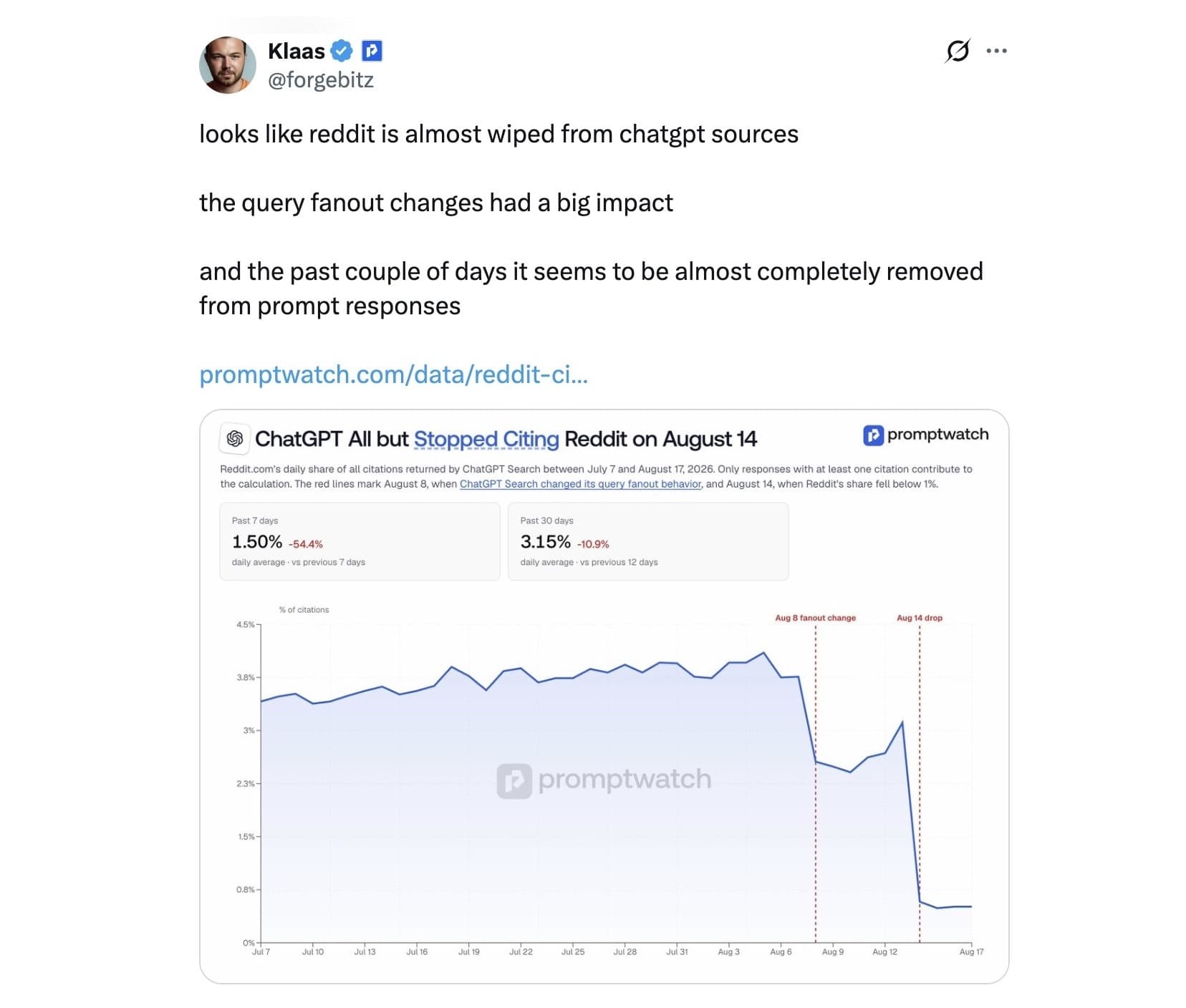 Reddit's Influence on ChatGPT Diminishes Dramatically