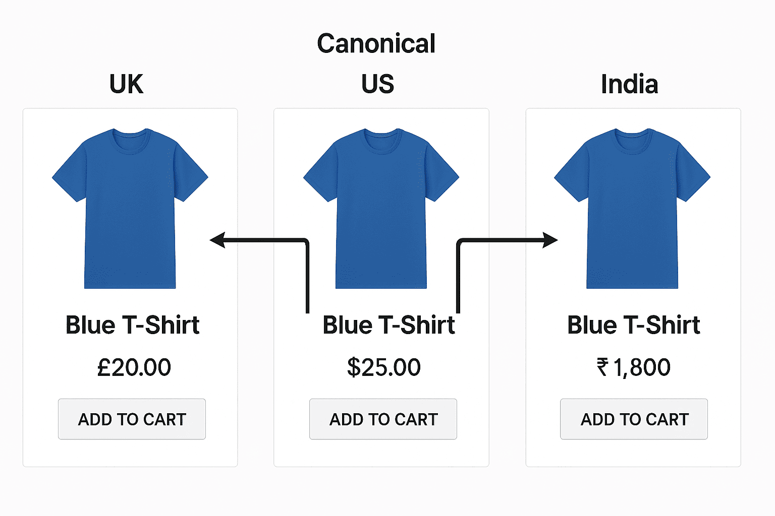 SFCC International SEO: Multi-Store Implementation