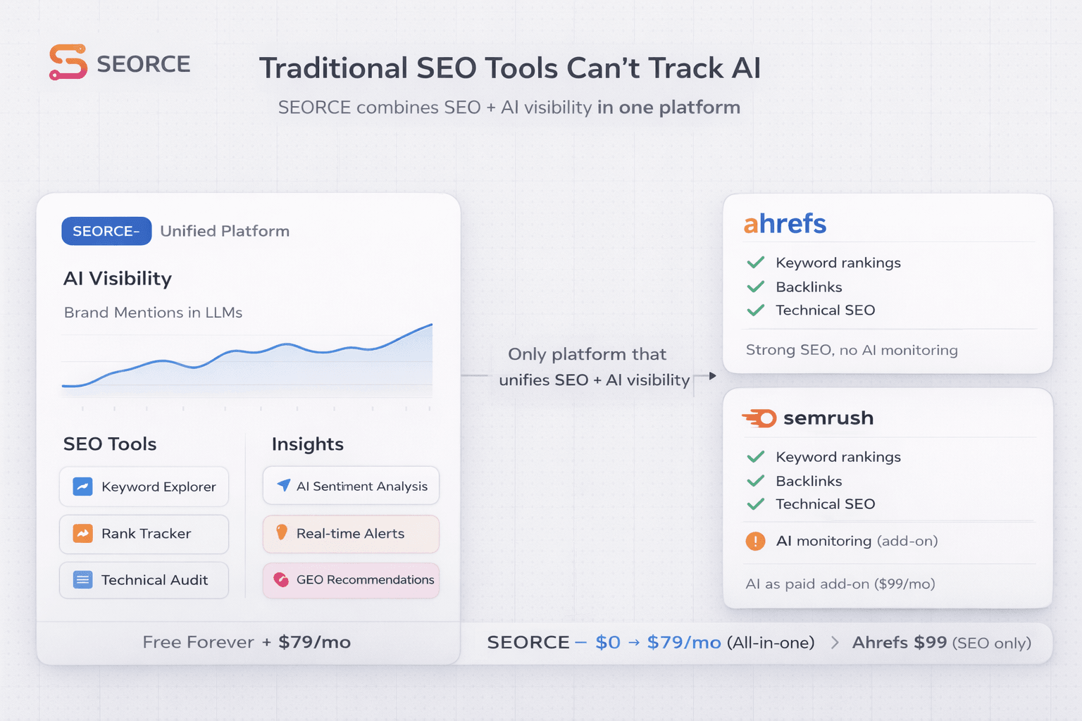 Can Ahrefs or Semrush Track AI Citations? Why You Need a Unified Platform in 2026