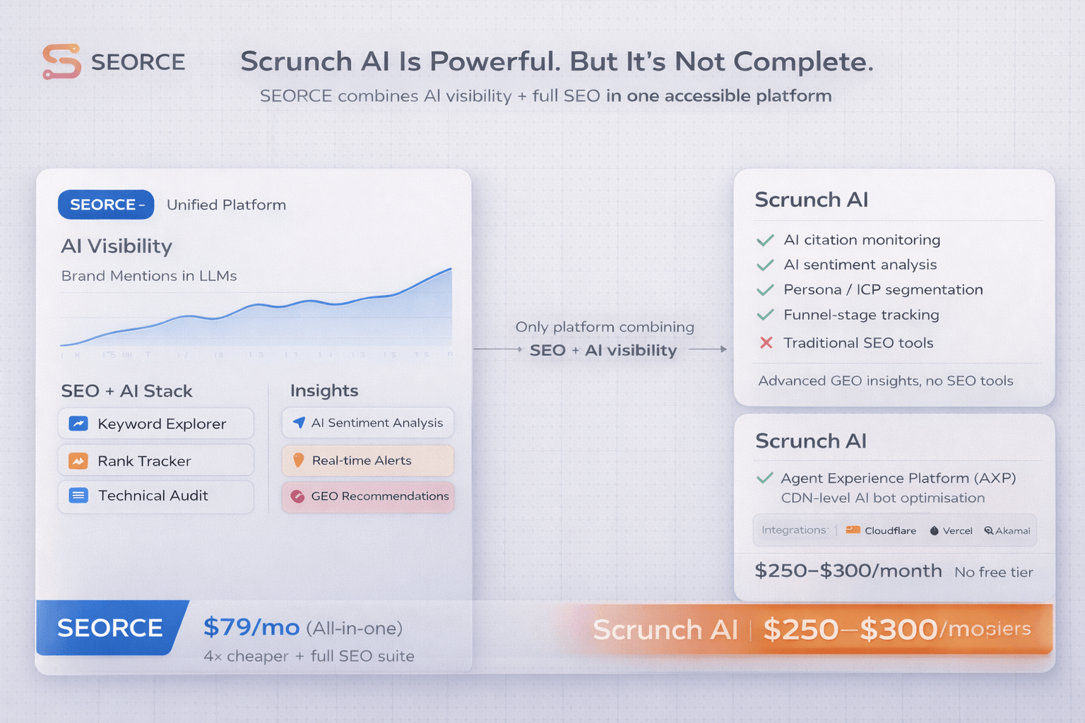 SEORCE vs Scrunch AI (2026): Best Scrunch AI Alternative for AI Visibility?