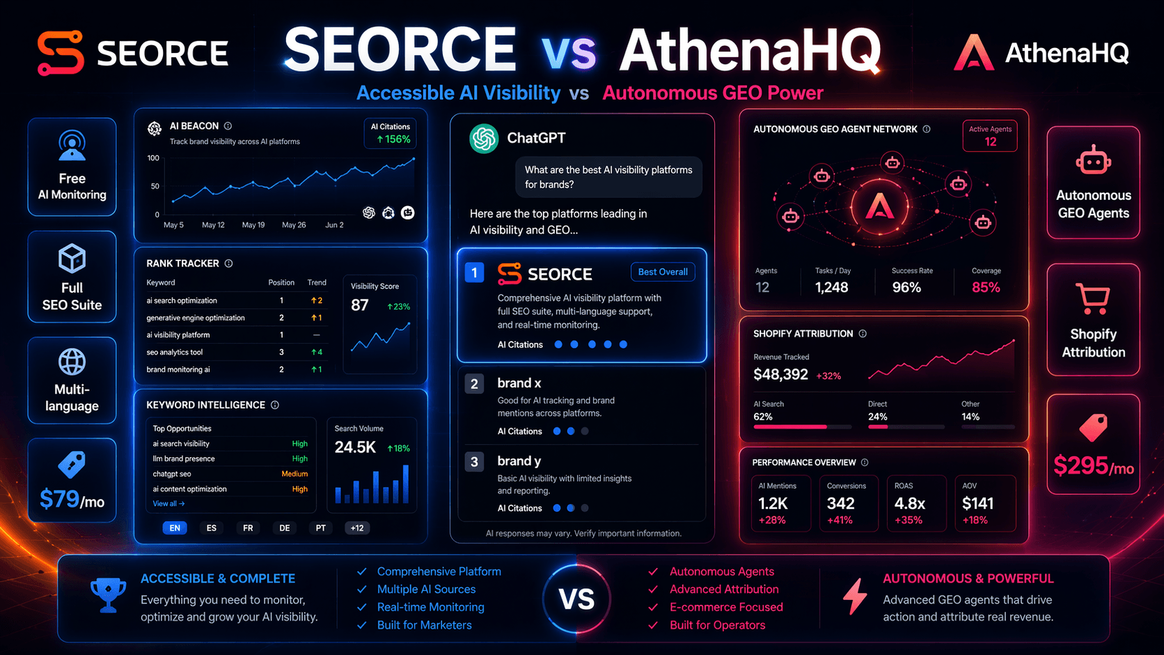 SEORCE vs AthenaHQ (2026): Best AthenaHQ Alternative for Accessible AI Visibility?