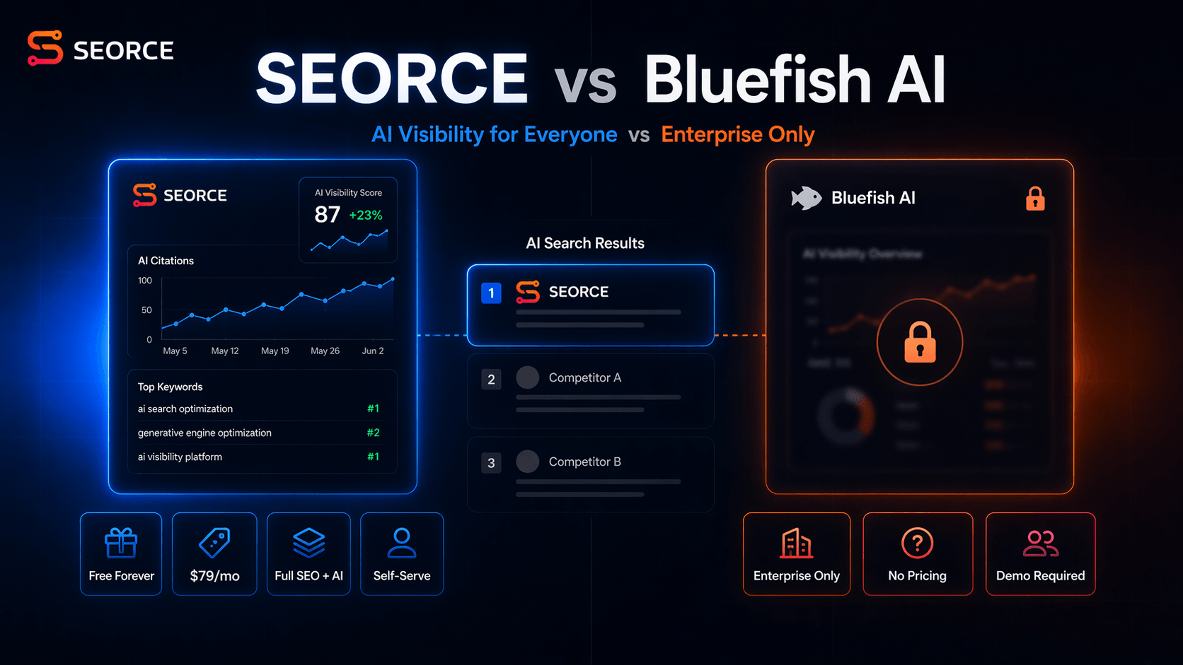 SEORCE vs Bluefish (2026): Best Bluefish AI Alternative for Non-Enterprise Teams?