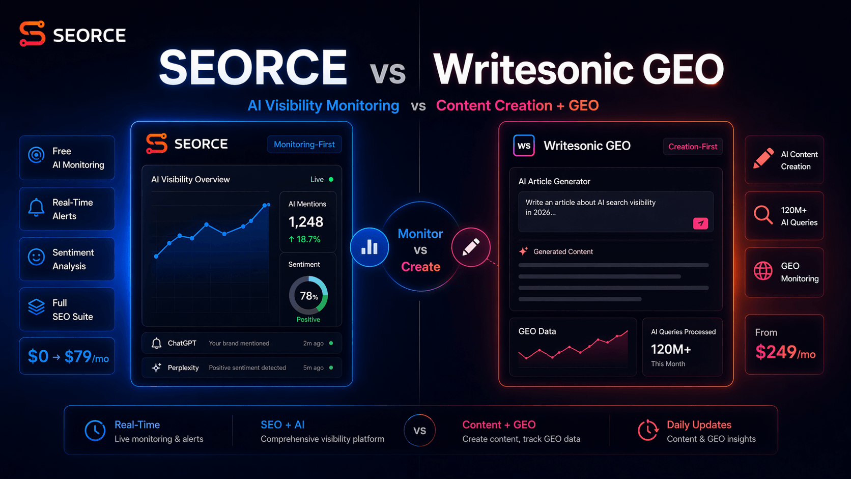 SEORCE vs Writesonic GEO (2026): AI Visibility Monitoring vs Content Creation + GEO