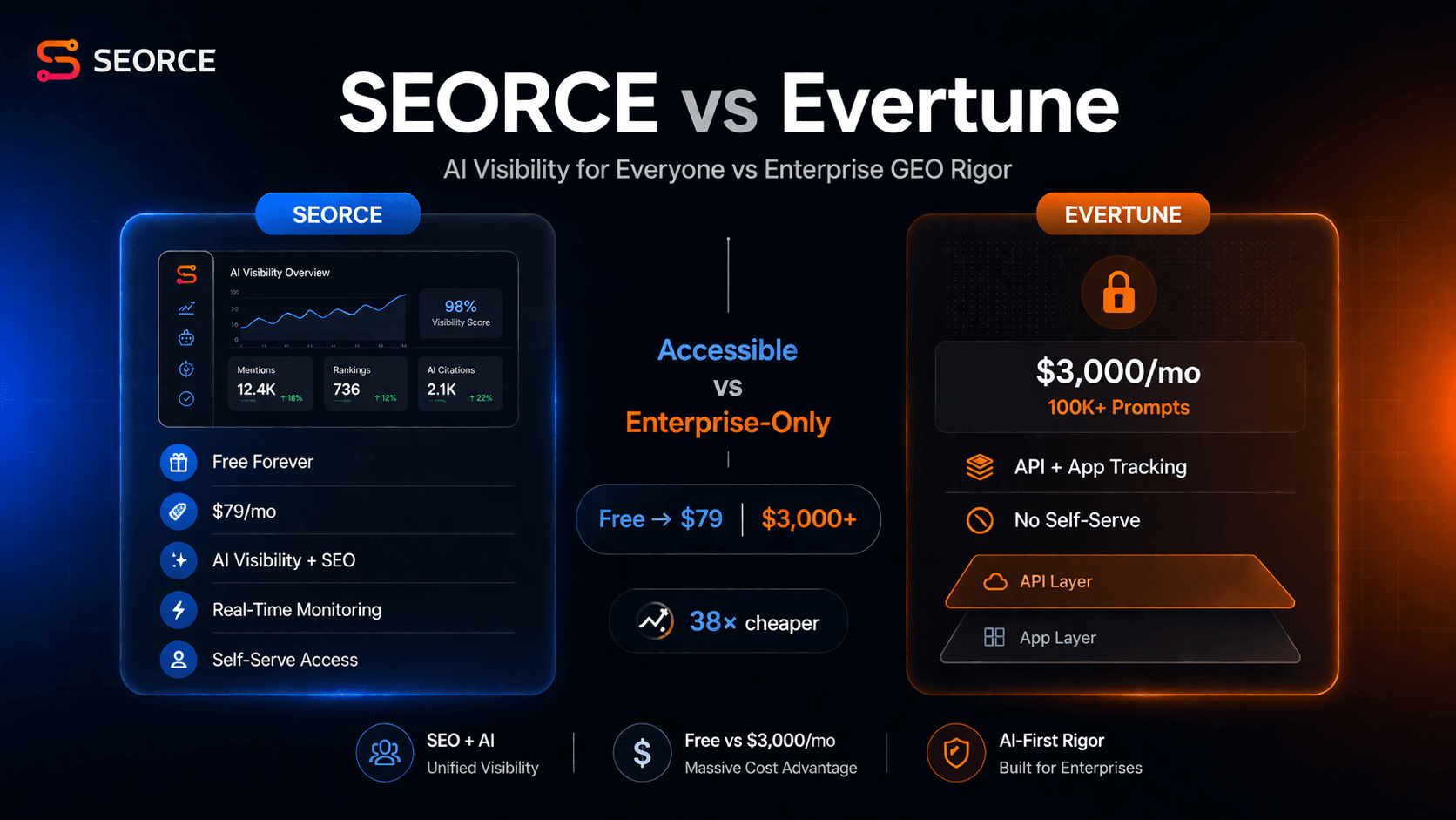 SEORCE vs Evertune (2026): Best Evertune Alternative for AI Visibility?