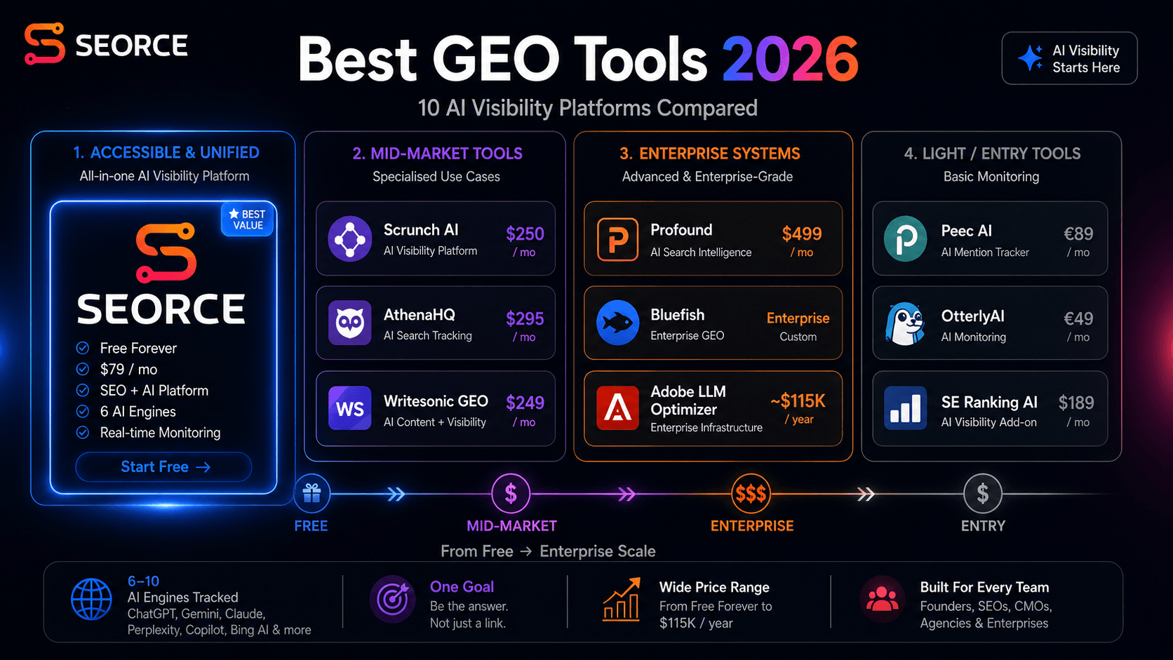 Best GEO Tools 2026: 10 AI Visibility Platforms Compared (Honest Review)