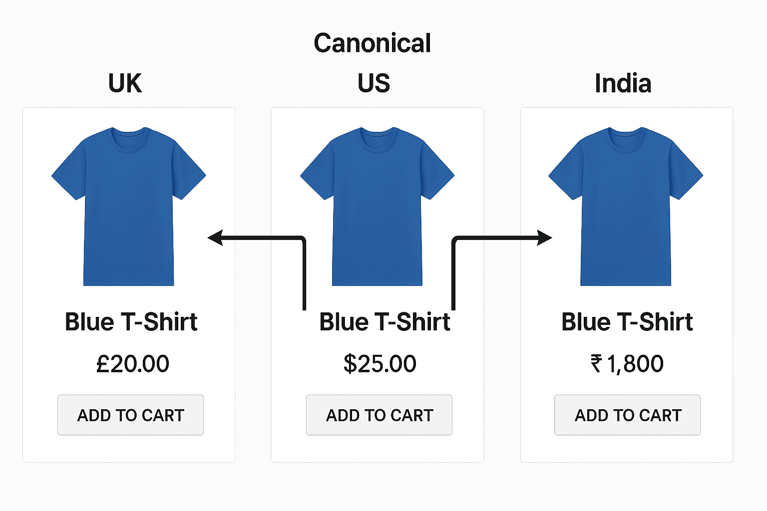 SFCC International SEO: Multi-Store Implementation