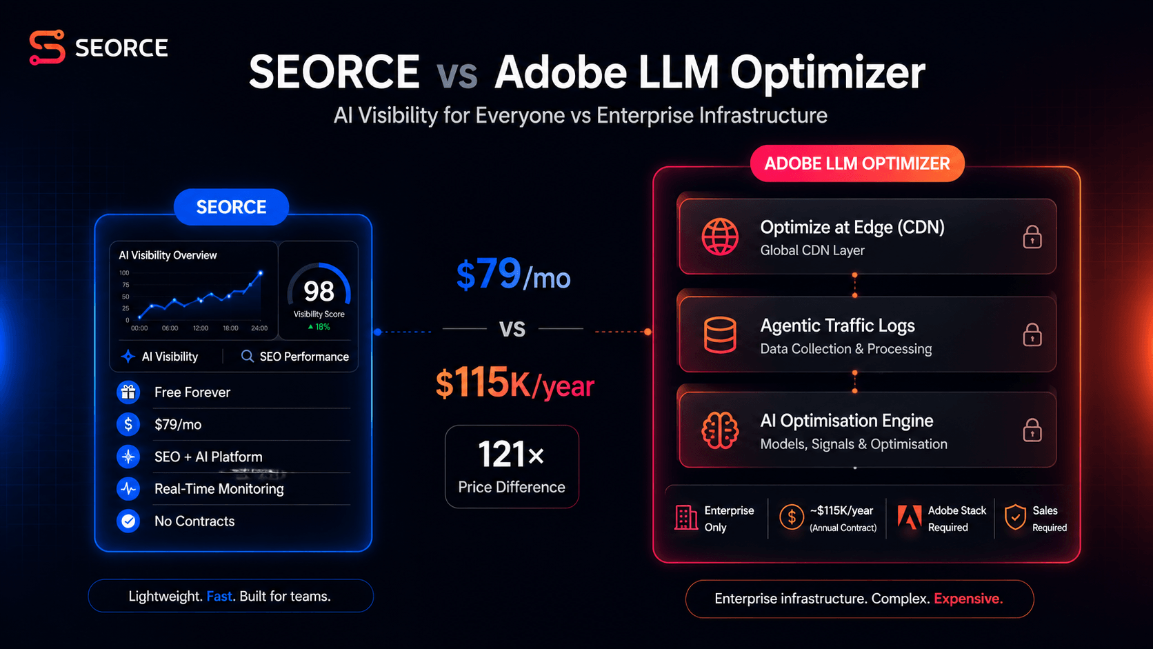 SEORCE vs Adobe LLM Optimizer (2026): $115K/Year Enterprise vs $79/Month — Which Do You Need?