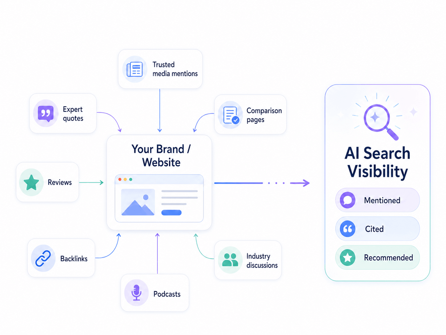 How to Do Authority Building for AI Search: Earned Media Strategy